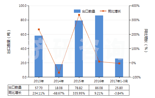 2013-2017年3月中國氧化鏑(HS28469015)出口量及增速統(tǒng)計